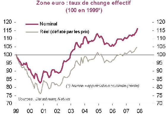 eurusd change